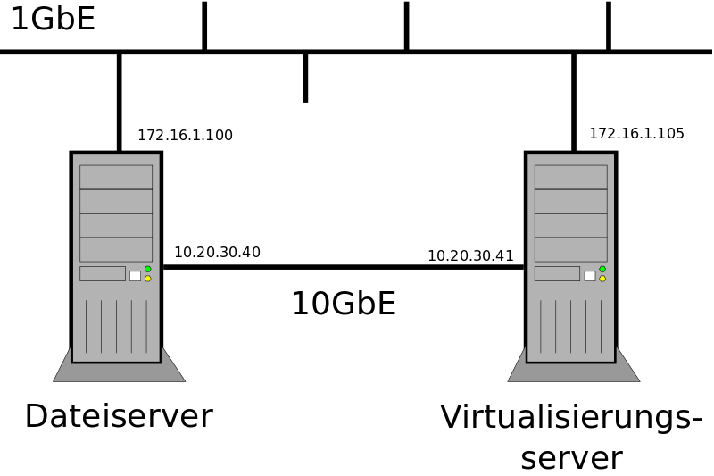 10GbE setup